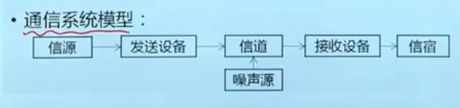 通信系统模型
